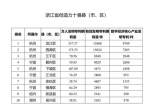 图为浙江省创造力十强县（市、区）。 浙江省市场监管局供图 - 浙江新闻网